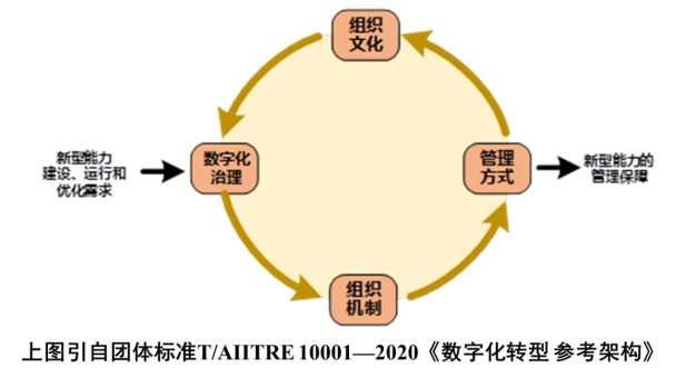 【干货分享】数字化转型知识方法系列之十一：治理体系