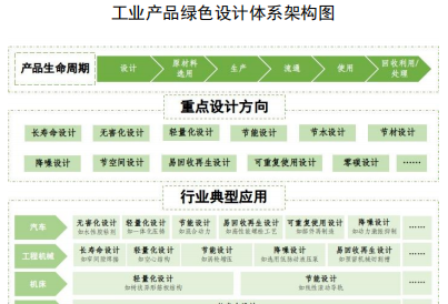 工信部｜五部门关于印发《工业产品绿色设计指南（2026年版）》的通知